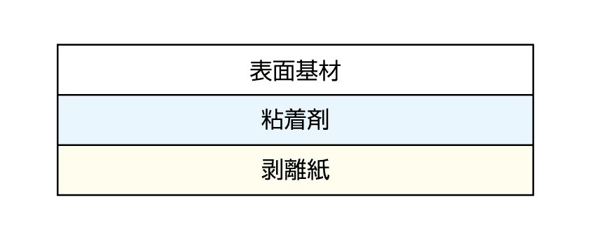 タック紙をどこよりも分かりやすく解説 シール ラベルの予備知識