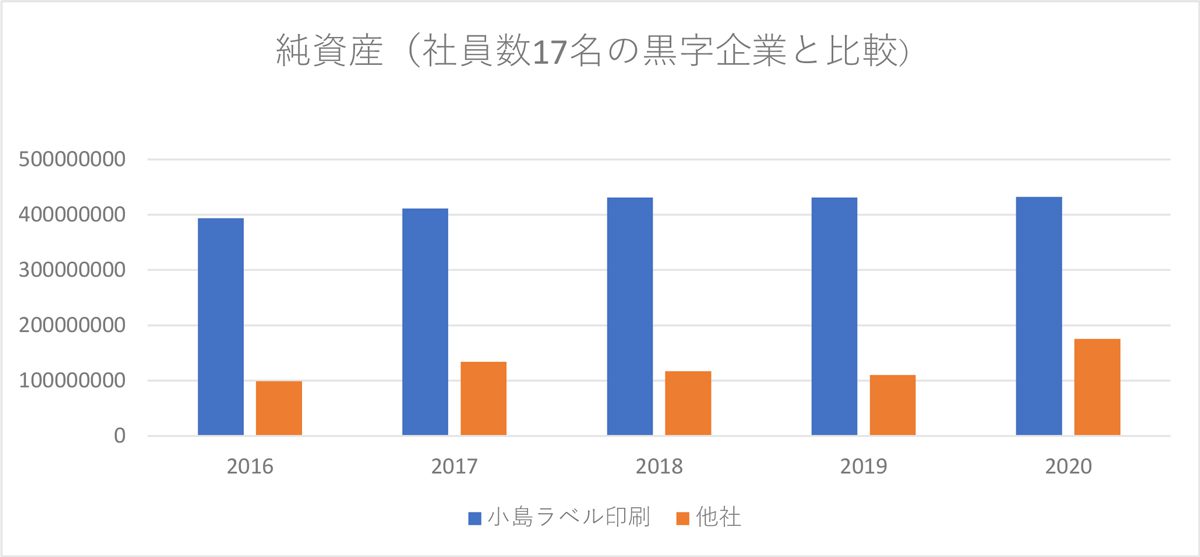 純資産比較