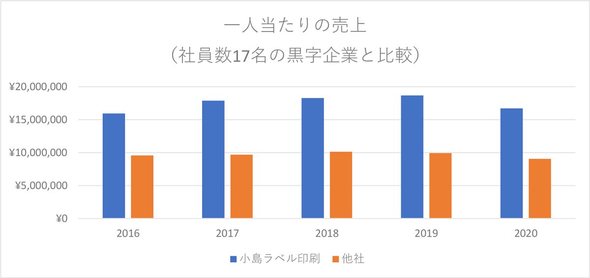 一人当たりの生産性 比較