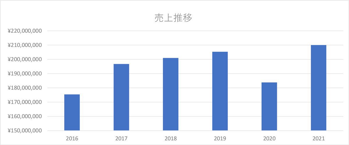 売上 求人募集